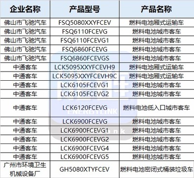 上榜之最!工信部发布第324批《道路机动车辆生产企业及产品》公告,26款FCEV上榜